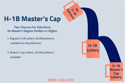 Print Mail Download i. . H1b masters quota probability